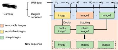 Towards robust visual odometry by motion blur recovery